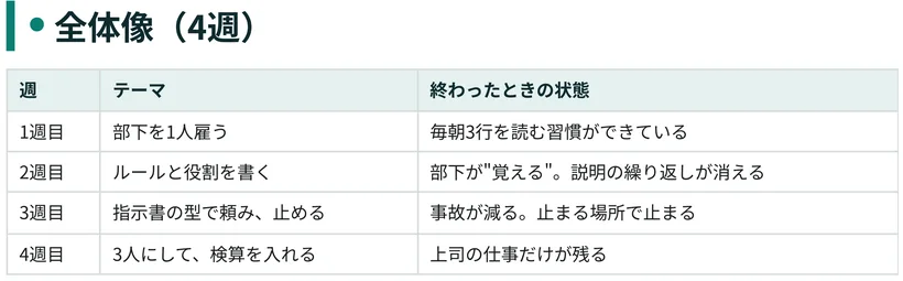 30日ロードマップの全体像（4週）の表。週ごとのテーマと終わったときの状態